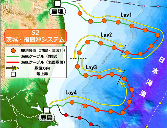 ひとつの観測システム（サブシステム）のケーブル敷設概要。すき埋設機による埋設作業は、基本的に水深の浅い方から深い方へ向かって行ないます。このため、図のようなケーブルルートでは分割して敷設・埋設作業を行ない（Lay1～Lay4）、各ケーブル端には探線用のストリーミングケーブルやブイを取り付け、区間ごとの敷設の後にケーブル端を引き揚げ船上で接続します。